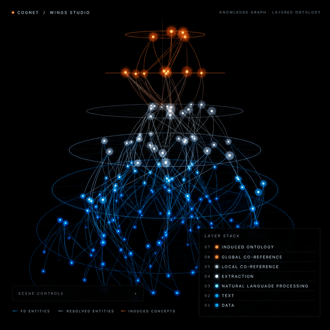 Layered knowledge graph visualization with connected entities and ontology levels.